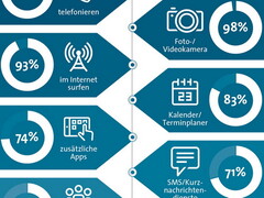 Smartphones: Das machen Nutzer mit ihrem Telefon