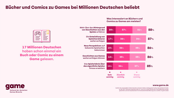 Infografik: Bücher und Comics zu Games bei Millionen Deutschen beliebt (Grafik: game Verband).