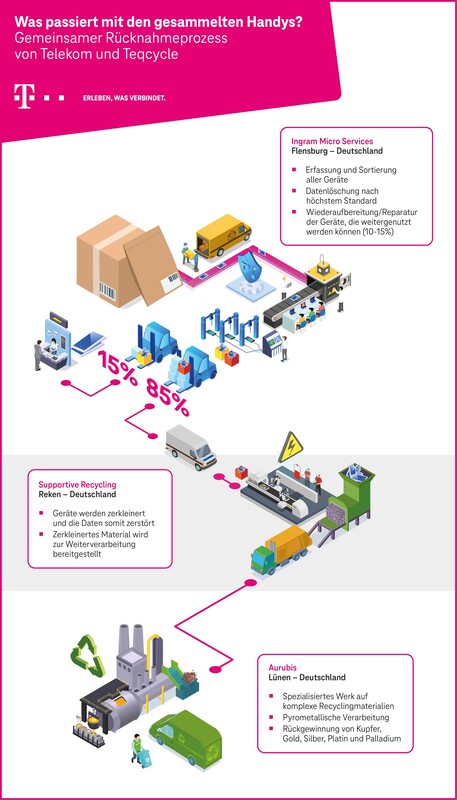 Die Telekom sammelt schon länger alte Mobilgeräte zum Recycling ein.
