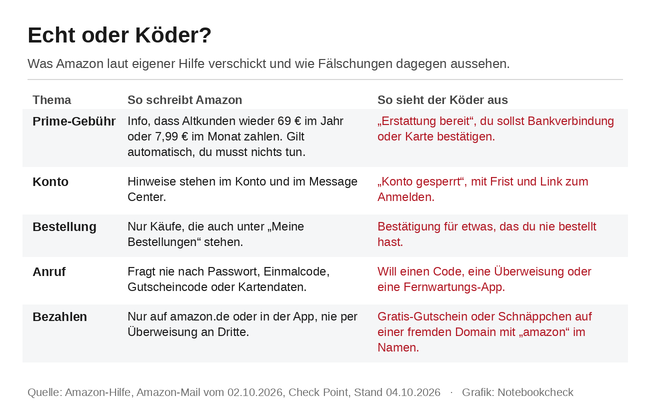Echt oder Köder