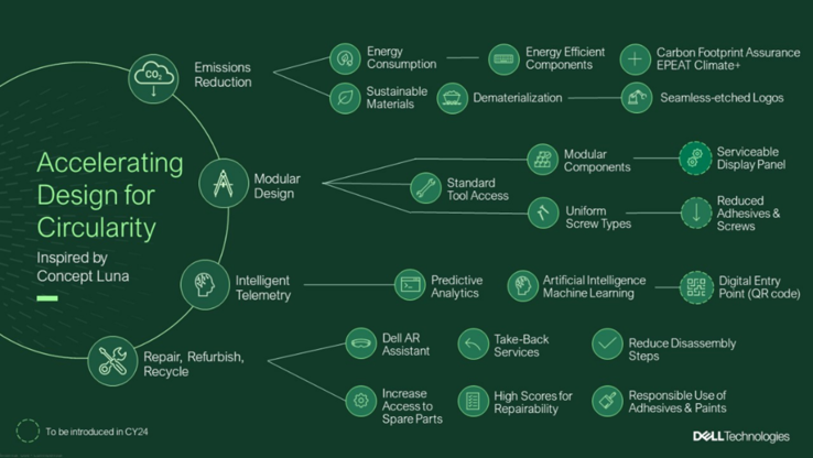 Dell Konzept Luna 2023 (Quelle: Dell)