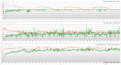 CPU-/GPU-Takt, Temperatur und Leistungsschwankungen unter Prime95 + FurMark-Stresstest