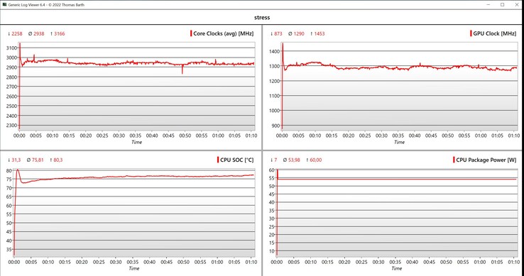 CPU/iGPU-Daten Stresstest