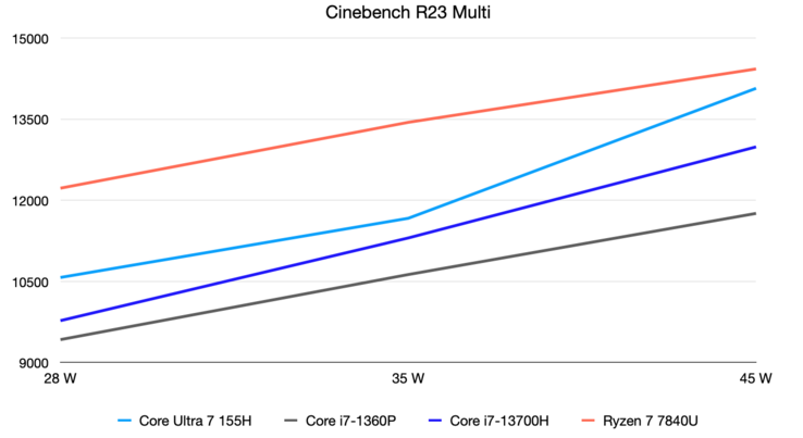 Cinebench R23 Multi-Ergebnisse bei 28, 35 und 45 Watt