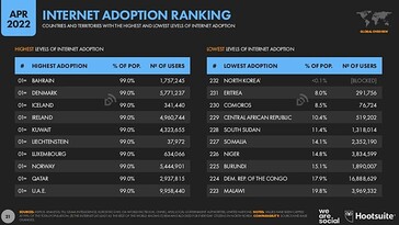 DataReportal: April 2022 Internet Adoption Ranking