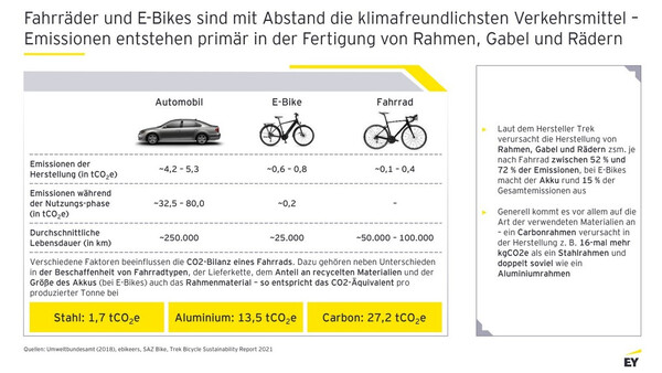 Ernst & Young Fahrradstudie: Fahrräder und E-Bikes sind mit Abstand die klimafreundlichsten Verkehrsmittel. Emissionen entstehen primär in der Fertigung von Rahmen, Gabel und Räder.