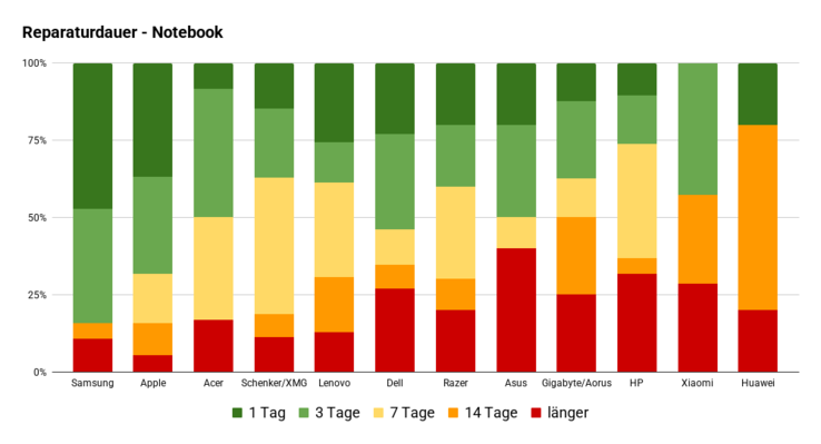 Umfrage Reparaturdauer bei Laptops