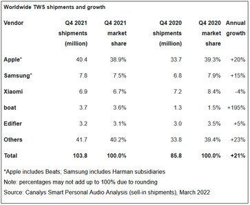 Canalys: Weltweiter TWS-Absatz und Wachstum.
