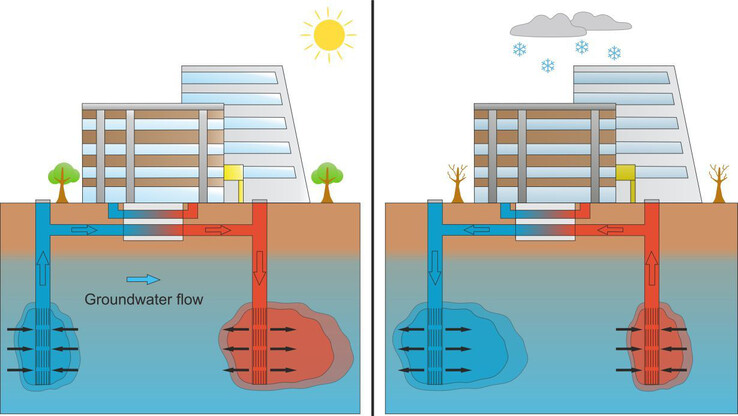 Thermale Aquiferspeicher eignen sich zum Heizen im Winter und zum Kühlen im Sommer (Foto: KIT)