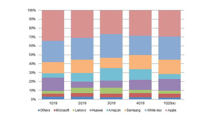 Apple und Samsung teilen sich nach wie vor den Großteil des Marktes. (Bild: DigiTimes)