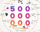 Instagram: 500 Millionen nutzen Foto-Onlinedienst