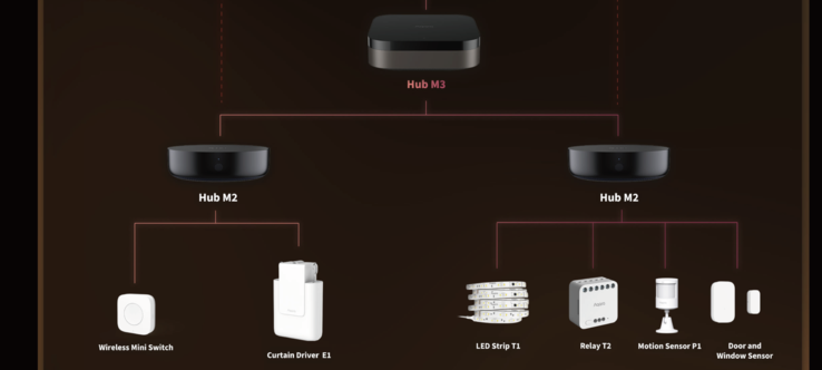 Beispielsetup von Aqara. (Bild: Aqara)