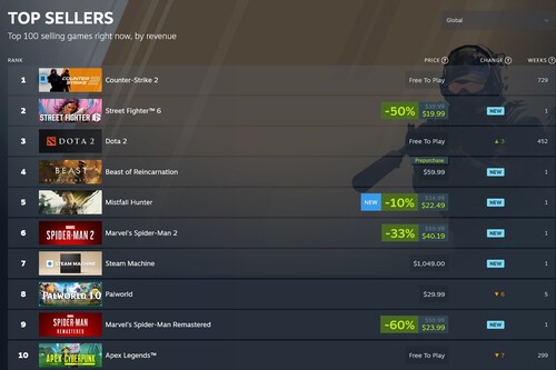 Spider-Man Spiele in der Top-Liste von Steam