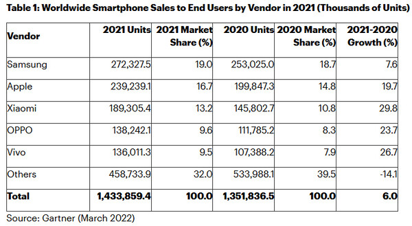 Zweistelliges Wachstum von Apple, Xiaomi, Oppo und Vivo im vergangenen Jahr 2021. Klassenprimus ist Xiaomi.