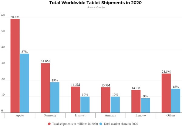 Total Worldwide Tablet Shipments in 2020