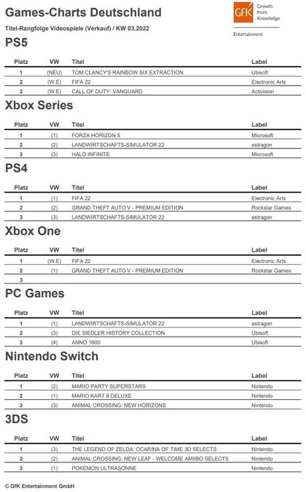 GfK Entertainment | Spielecharts: Rainbow Six Extraction ballert sich an die Spitze der PlayStation-5-Charts.