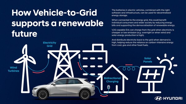 Hyundai: Mit Vehicle to Grid (V2G) Strom ins öffentliche Energienetz speisen und regenerative Energiequellen unterstützen.