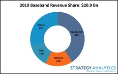 5G-Chips erobern sich 2% Marktanteile 2019, Qualcomm und HiSilicon sind die absatzstärksten Hersteller, Intel auf Platz 3