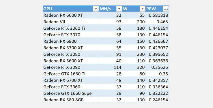 Die AMD Radeon RX 6600 XT schürft effizienter als die meisten aktuellen Grafikkarten. (Bild: u/Trollatopoulous, Reddit)