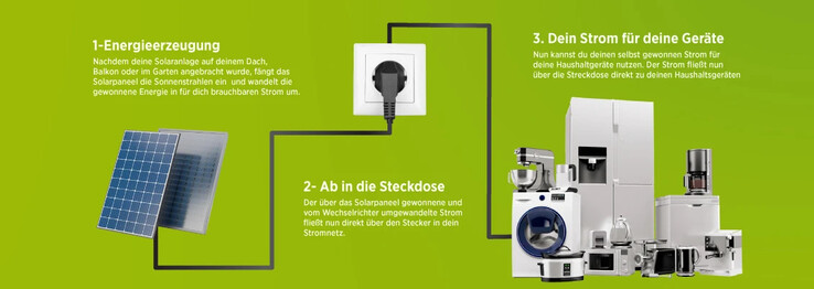 Die Mini-PV-Anlage ist in nur drei Schritten angeschlossen. (Bild: Nuasol)