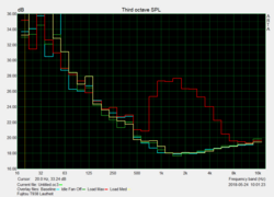 Geräuschcharakteristik