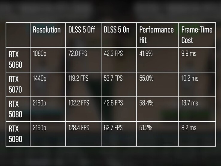 Leistung von NBA 2K27 mit und ohne DLSS 5.