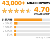 5-Sterne-Bewertungen auf Amazon sind heiß begehrt