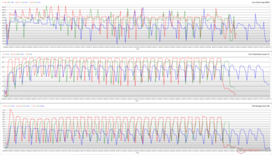 CPU-Taktrate, Kerntemperaturen und Energieaufnahme während einer Cinebench-R15-Schleife (Rot: Turbo, Grün: Leistung, Blau: Lautlos)