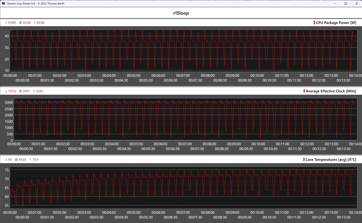 CPU-Metrik während der Cinebench-R15-Schleife