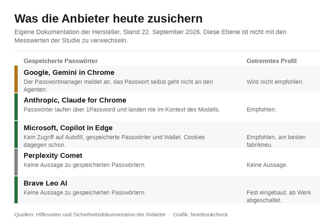 Was die Anbieter heute zusichern