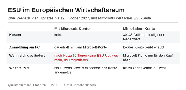 ESU im Europäischen Wirtschaftsraum