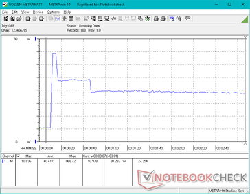 Prime95-+FurMark-Stress bei der 10s-Marke initialisiert.