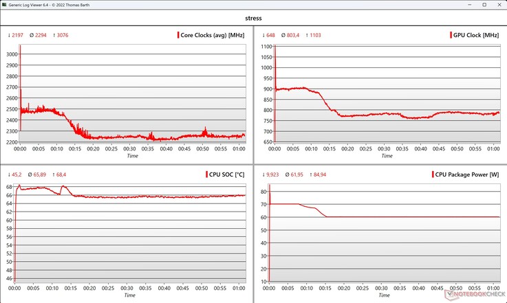 CPU/GPU-Daten Stresstest