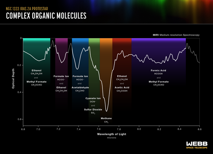Spektroskopie der gefundenen organischen Moleküle mit dem JWST. (Bild: NASA, ESA, CSA)