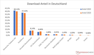Die Anteile der deutschen Anbieter am Download-Volumen
