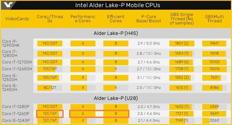 Intel Alder Lake-P Mobile CPUs – mit Rechenfehler? (Quelle: Videocardz, bearbeitet)