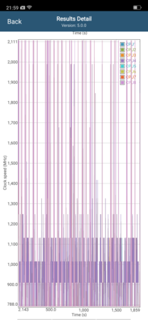 CPU-Taktfrequenz während GFXBench Long Term Manhattan ES 3.1