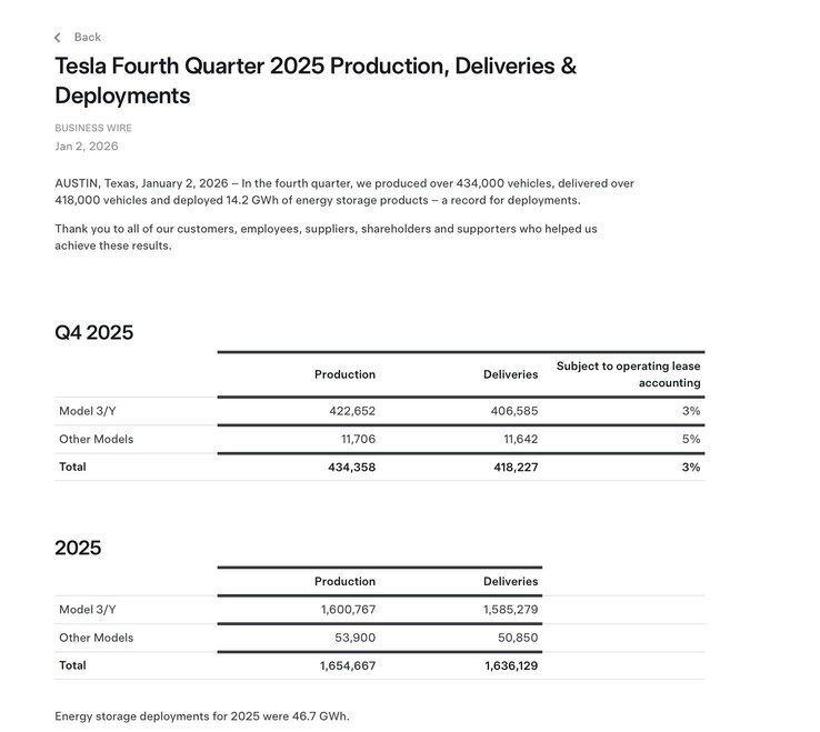 Die Auslieferungen von Tesla im vierten Quartal 2025 (Bildquelle: Tesla)
