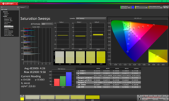 Sättigungs-Sweeps vor der Kalibrierung