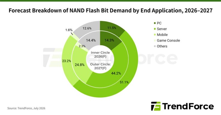 Aufteilung der Nachfrage nach NAND-Flash