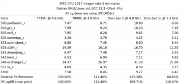 Ryzen AI 365 Leistung in SPEC CPU 2017. (Quelle: David Huang)