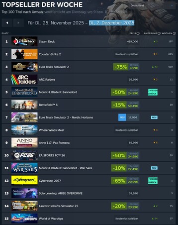 Steam PC-Charts Topseller der Woche bis 2. Dezember 2025 (Bild, Tabelle: Steam).