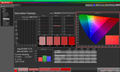 Sättigungs-Sweeps nach der Kalibrierung