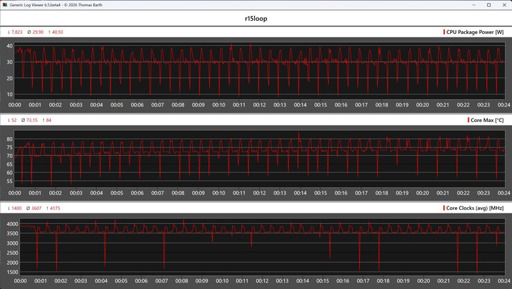 CPU-Metrik während der Cinebench-R15-Schleife