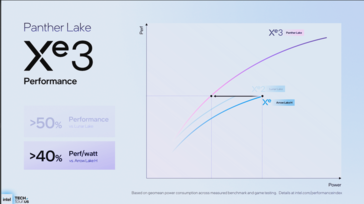 Intel Panther Lake Leistung pro Watt vs.Lunar Lake (Bildquelle: Intel)