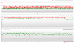 CPU-/GPU-Takt, Temperaturen und Verbrauchsschwankungen im Prime95-+FurMark-Stresstest