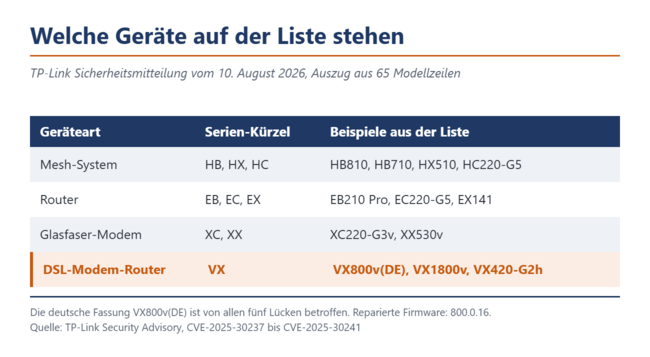 Tabelle mit vier Gerätearten, den zugehörigen Serienkürzeln und Beispielmodellen