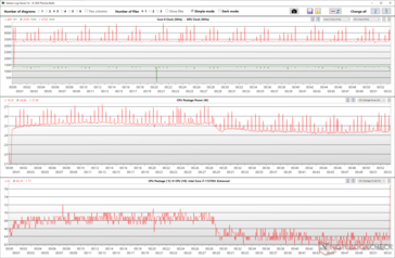 CPU-Takt und Energiefluktuation während des Witcher-3-Stresstests