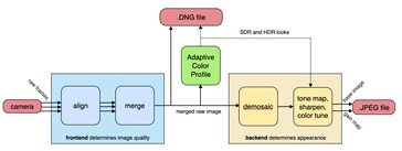 Adobe Project Indigo kombiniert mehrere Aufnahmen zu einem digitalen RAW-Negativ mit KI-gestützter Farbverarbeitung und erstellt auf Wunsch ein zusätzliches JPG-Bild. (Bildquelle: Adobe)