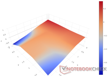 ABL-Ergebnisse nach der Wartung